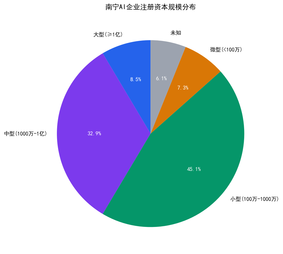 资本分布图