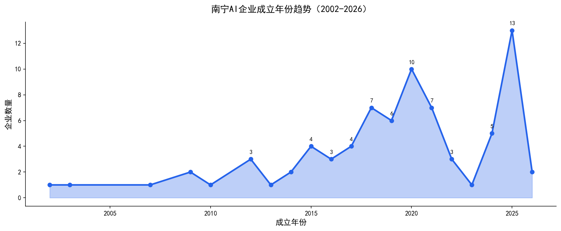 成立年份趋势