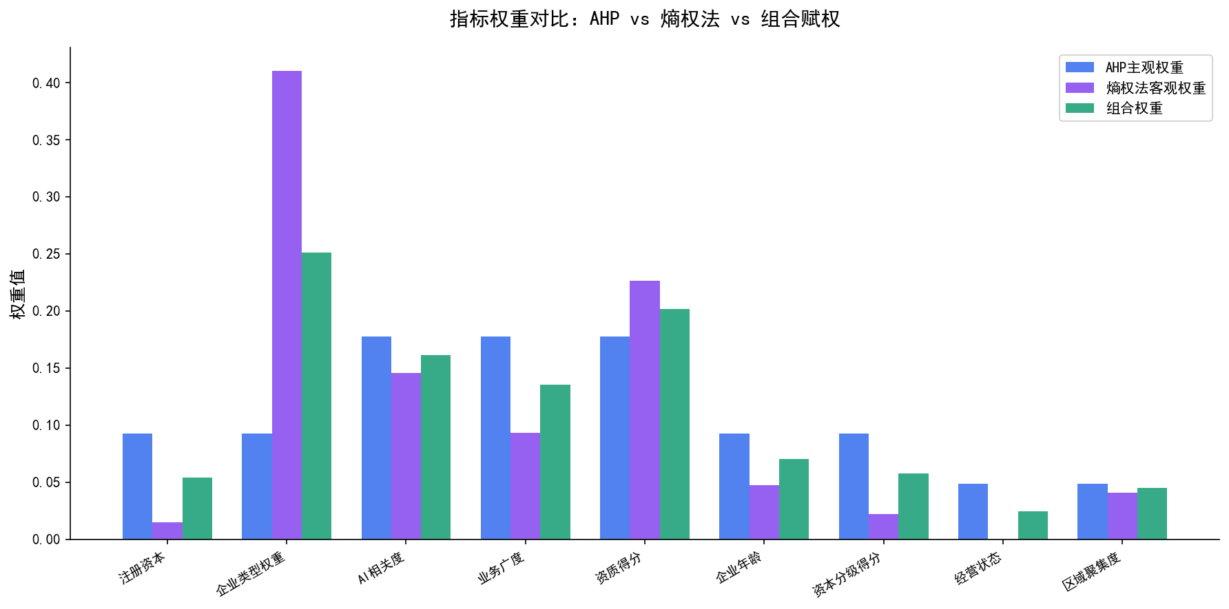 权重对比图