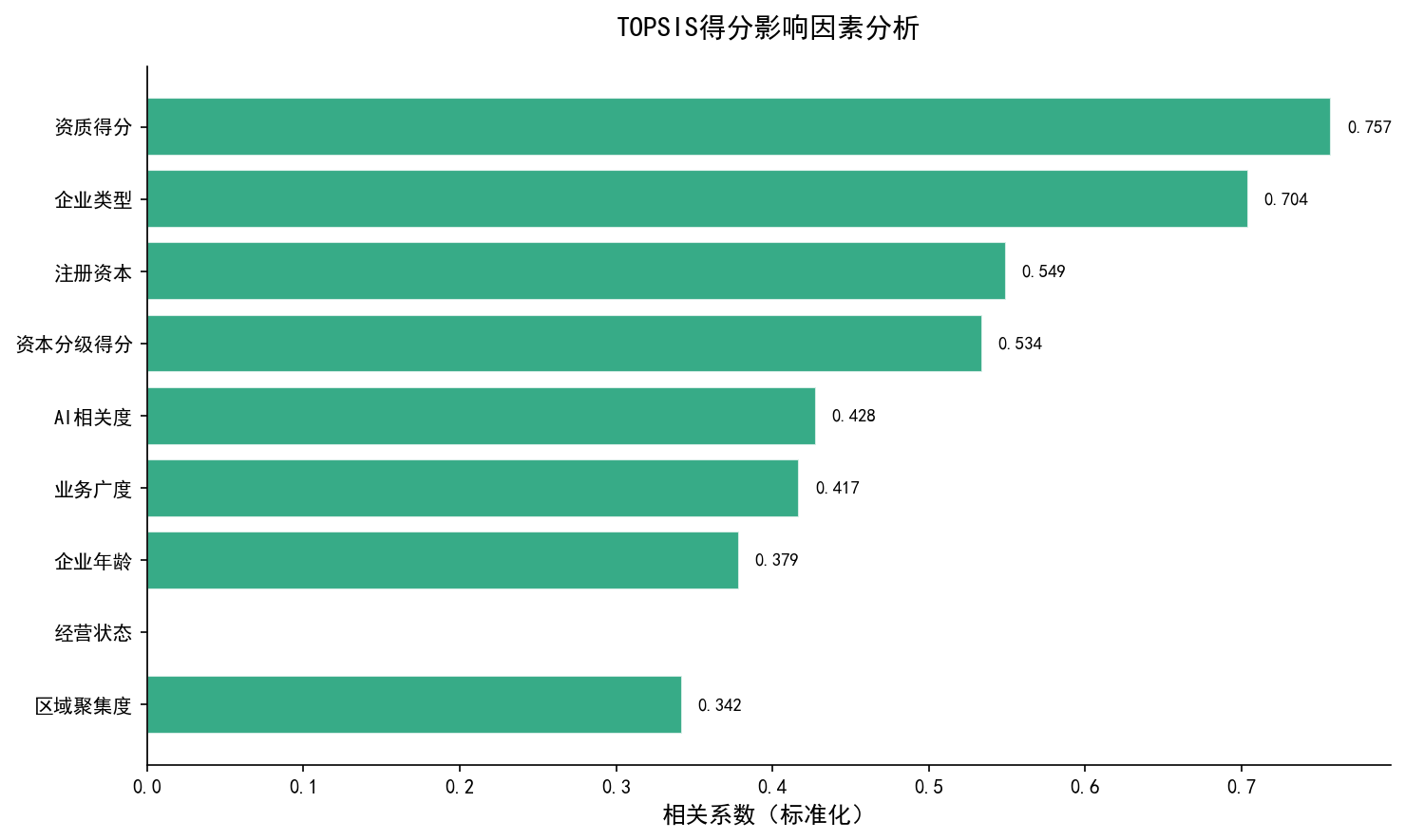 回归因子图