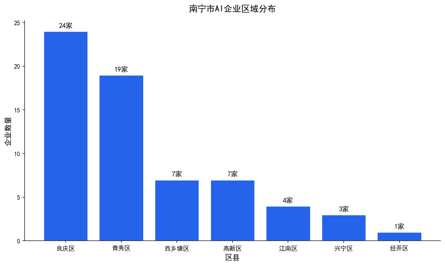 区域分布