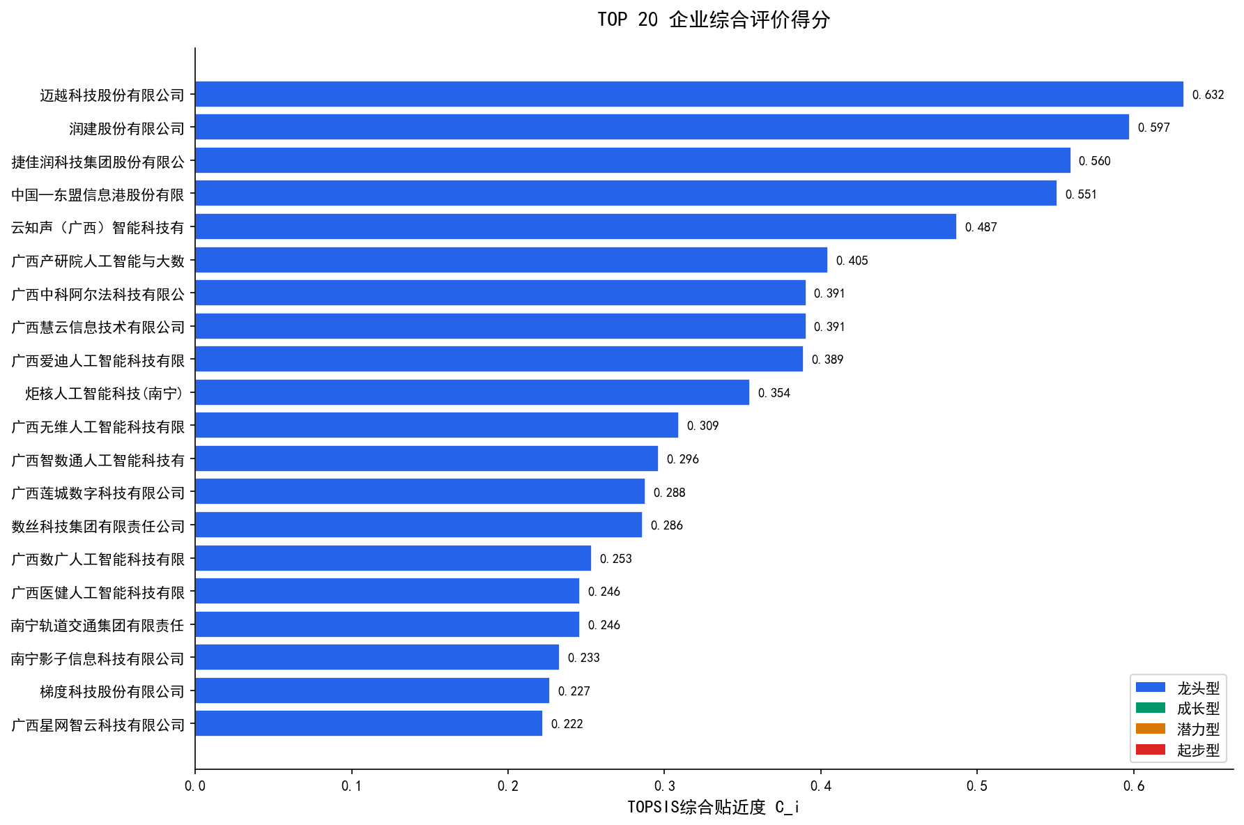 TOP20排名